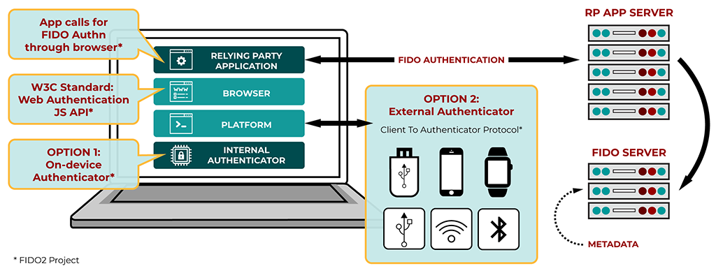 Passwordless User Authentication – FIDO Alliance
